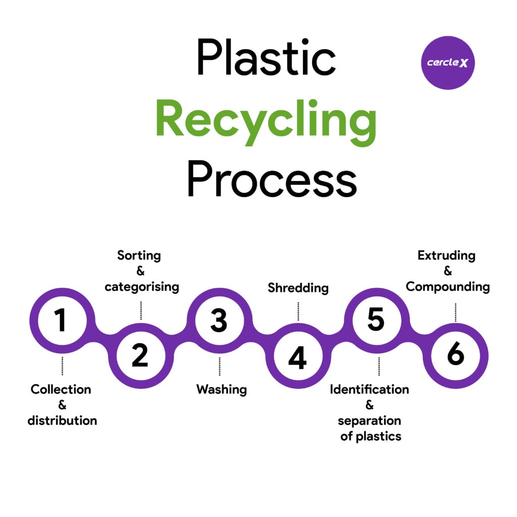 Plastic Recycling Process